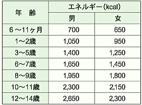 おやつの目安